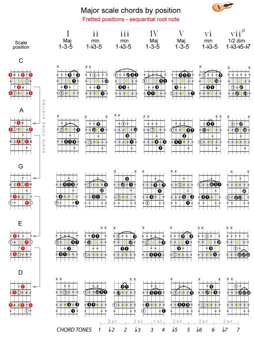 major scale fretted chords